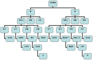 市場(chǎng)營(yíng)銷(xiāo)策劃 構(gòu)建品牌與市場(chǎng)的橋梁